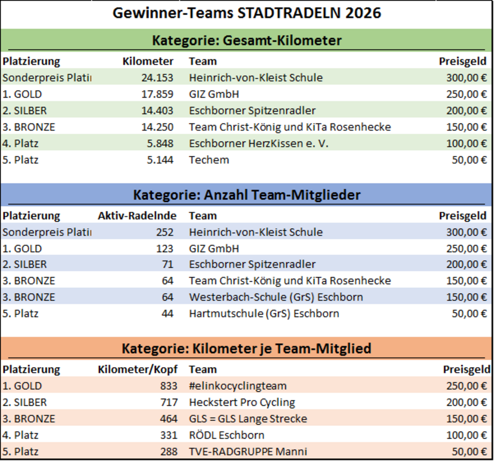 Die Gewinnerteams des STADTRADELN 2026 187_STADTRADELN_Gewinner-Teams_2026_01